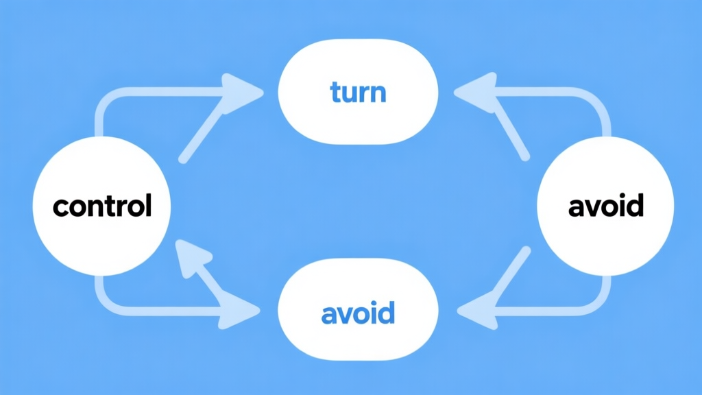 Simple flowchart illustration with connected circles and arrows labeled "control", "turn", "avoid", light blue and white color scheme, clean minimal design, business presentation style high quality illustration, detailed, 16:9